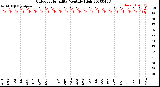 Milwaukee Weather Outdoor Humidity<br>Monthly High