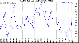 Milwaukee Weather Outdoor Humidity<br>Daily Low