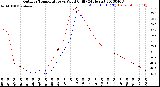 Milwaukee Weather Outdoor Temperature<br>vs Wind Chill<br>(24 Hours)