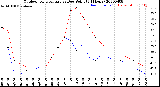 Milwaukee Weather Outdoor Temperature<br>vs Dew Point<br>(24 Hours)