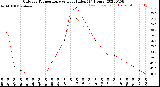 Milwaukee Weather Outdoor Temperature<br>vs Heat Index<br>(24 Hours)