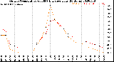 Milwaukee Weather Outdoor Temperature<br>vs THSW Index<br>per Hour<br>(24 Hours)