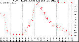 Milwaukee Weather Outdoor Temperature<br>per Hour<br>(24 Hours)