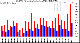 Milwaukee Weather Outdoor Temperature<br>Daily High/Low