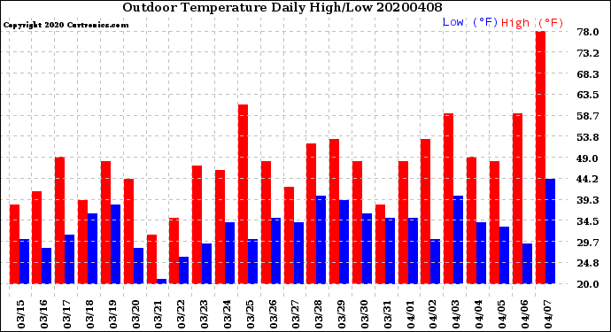 Milwaukee Weather Outdoor Temperature<br>Daily High/Low