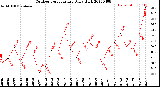 Milwaukee Weather Outdoor Temperature<br>Daily High