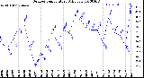 Milwaukee Weather Outdoor Temperature<br>Daily Low