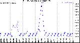 Milwaukee Weather Rain<br>By Day<br>(Inches)