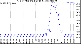 Milwaukee Weather Rain<br>per Hour<br>(Inches)<br>(24 Hours)