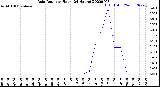 Milwaukee Weather Rain Rate<br>per Hour<br>(24 Hours)