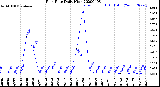 Milwaukee Weather Rain Rate<br>Daily High