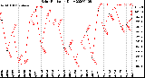 Milwaukee Weather Solar Radiation<br>Daily