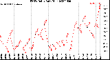 Milwaukee Weather THSW Index<br>Daily High