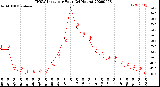 Milwaukee Weather THSW Index<br>per Hour<br>(24 Hours)