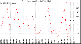 Milwaukee Weather Wind Direction<br>(By Day)