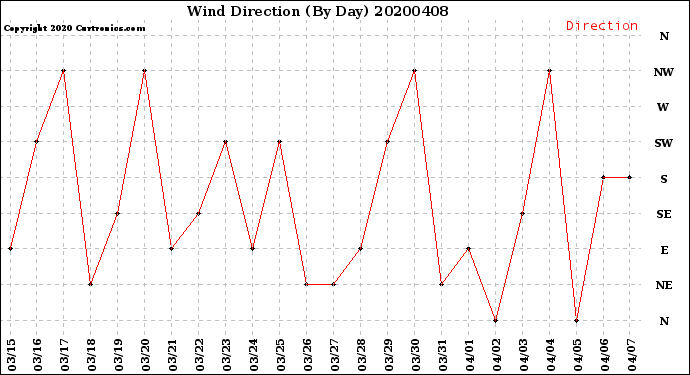 Milwaukee Weather Wind Direction<br>(By Day)