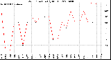 Milwaukee Weather Wind Direction<br>(By Month)