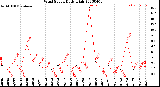 Milwaukee Weather Wind Speed<br>Daily High