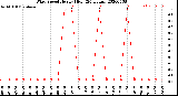 Milwaukee Weather Wind Speed<br>Hourly High<br>(24 Hours)