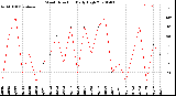 Milwaukee Weather Wind Direction<br>Daily High