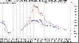 Milwaukee Weather Outdoor Temp / Dew Point<br>by Minute<br>(24 Hours) (Alternate)