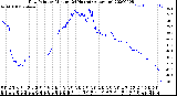 Milwaukee Weather Dew Point<br>by Minute<br>(24 Hours) (Alternate)