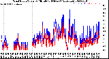 Milwaukee Weather Wind Speed/Gusts<br>by Minute<br>(24 Hours) (Alternate)