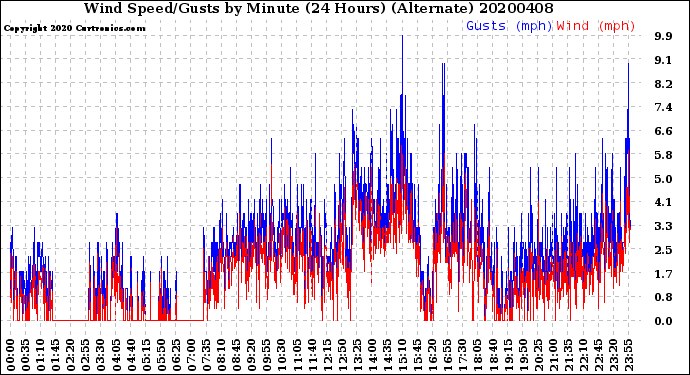 Milwaukee Weather Wind Speed/Gusts<br>by Minute<br>(24 Hours) (Alternate)