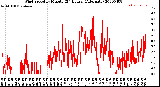 Milwaukee Weather Wind Speed<br>by Minute<br>(24 Hours) (Alternate)