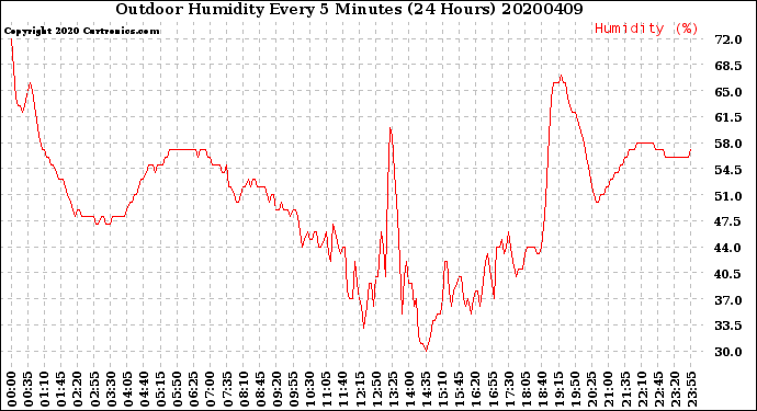 Milwaukee Weather Outdoor Humidity<br>Every 5 Minutes<br>(24 Hours)