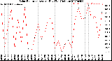 Milwaukee Weather Solar Radiation<br>Avg per Day W/m2/minute