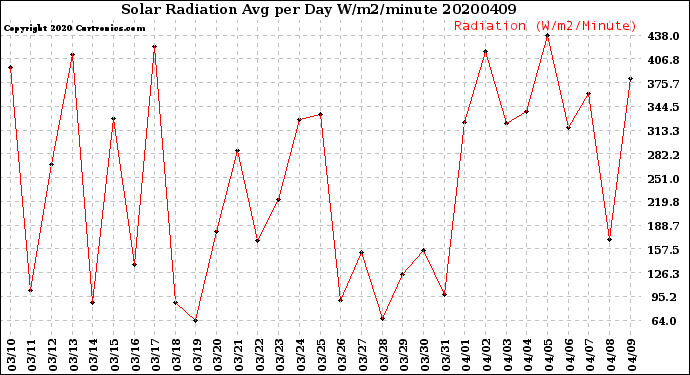 Milwaukee Weather Solar Radiation<br>Avg per Day W/m2/minute