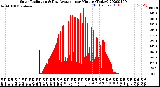 Milwaukee Weather Solar Radiation<br>& Day Average<br>per Minute<br>(Today)