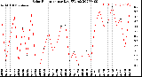 Milwaukee Weather Solar Radiation<br>per Day KW/m2