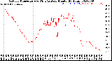 Milwaukee Weather Outdoor Temperature<br>vs Wind Chill<br>per Minute<br>(24 Hours)