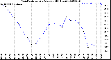 Milwaukee Weather Wind Chill<br>Hourly Average<br>(24 Hours)