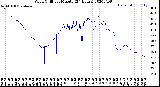 Milwaukee Weather Wind Chill<br>per Minute<br>(24 Hours)