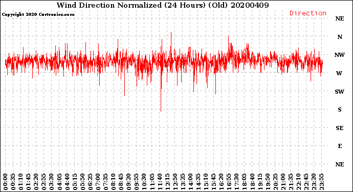 Milwaukee Weather Wind Direction<br>Normalized<br>(24 Hours) (Old)