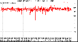 Milwaukee Weather Wind Direction<br>(24 Hours) (Raw)