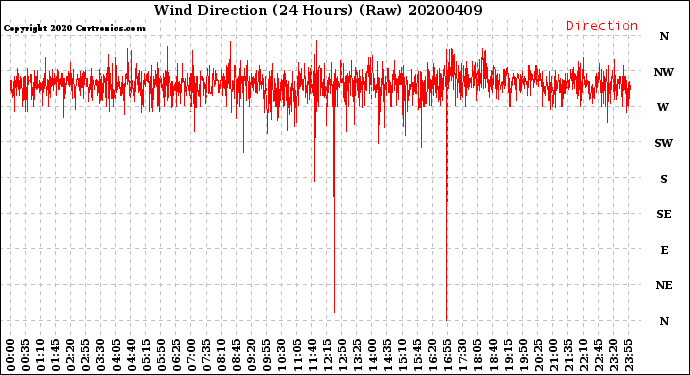 Milwaukee Weather Wind Direction<br>(24 Hours) (Raw)