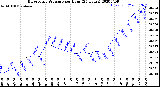 Milwaukee Weather Barometric Pressure<br>per Hour<br>(24 Hours)