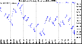 Milwaukee Weather Barometric Pressure<br>Daily High