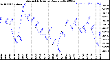 Milwaukee Weather Barometric Pressure<br>Daily Low