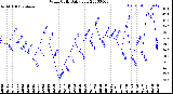 Milwaukee Weather Wind Chill<br>Daily Low