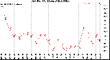 Milwaukee Weather Dew Point<br>(24 Hours)