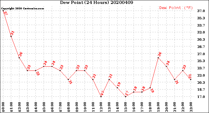 Milwaukee Weather Dew Point<br>(24 Hours)