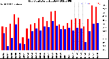 Milwaukee Weather Dew Point<br>Daily High/Low