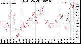 Milwaukee Weather Dew Point<br>Daily High