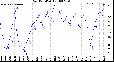 Milwaukee Weather Dew Point<br>Daily Low