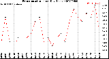 Milwaukee Weather Evapotranspiration<br>per Day (Inches)